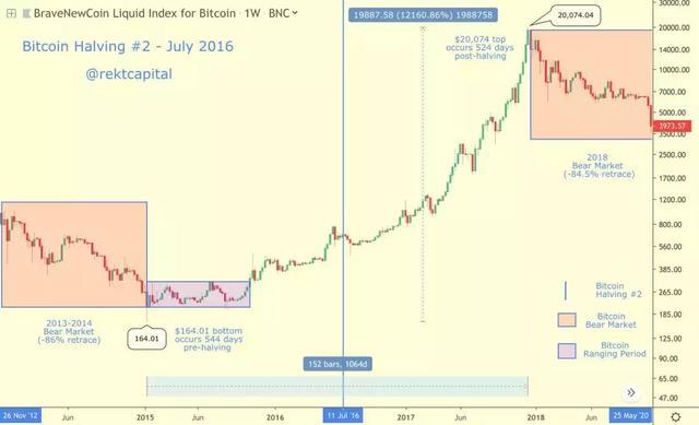 比特币减半_比特币减半时间表及价格图_比特币减半时间