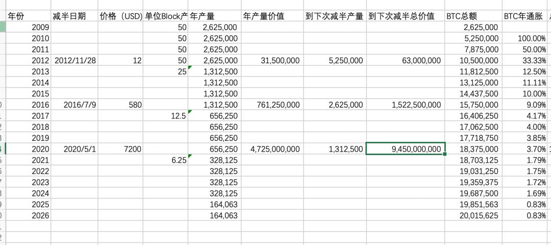 比特币减半_比特币减半时间_比特币减半周期时间表