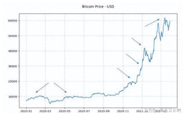 比特币减半时间2024_比特币减半_比特币减半时间表及价格图