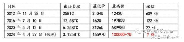 比特币减半时间2024_比特币减半时间表及价格图_比特币减半