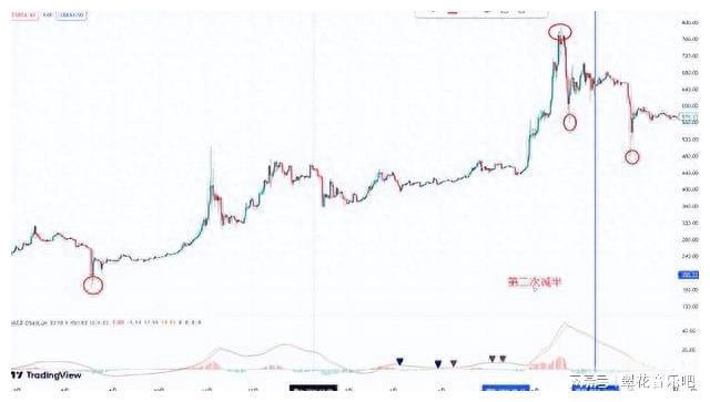 比特币减半时间表及价格图_比特币减半_比特币减半时间2024