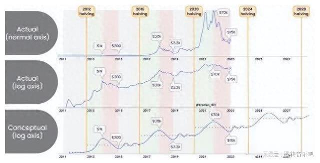比特币减半时间2024_比特币减半时间表及价格图_比特币减半