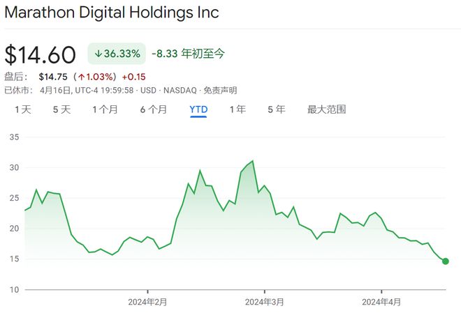 比特币减半后多久暴涨_比特币减半_比特币减半时间