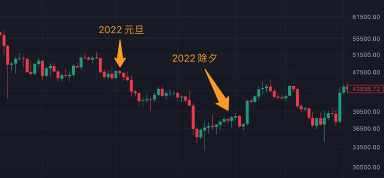 比特币历史价格明细 盘点春节比特币近十年历史价格走势图一览