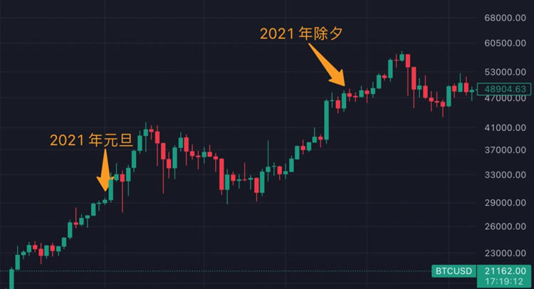 比特币历史价格明细 盘点春节比特币近十年历史价格走势图一览