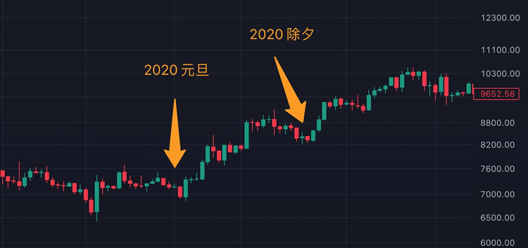 比特币历史价格明细 盘点春节比特币近十年历史价格走势图一览