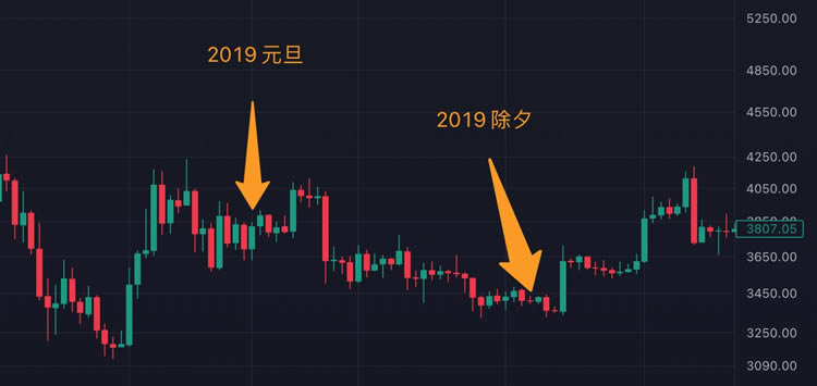 比特币历史价格明细 盘点春节比特币近十年历史价格走势图一览