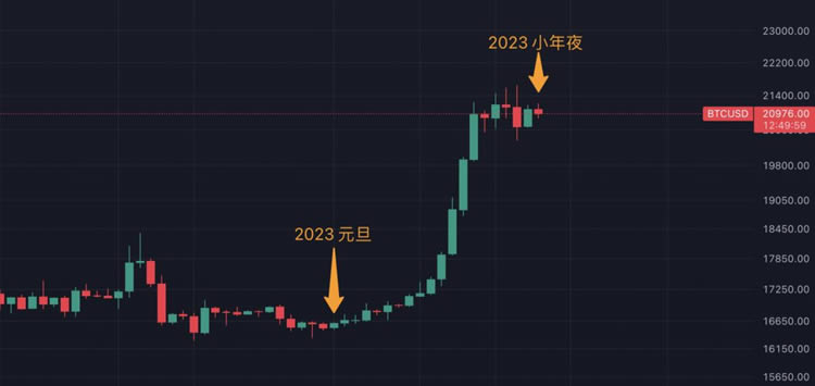 比特币历史价格明细 盘点春节比特币近十年历史价格走势图一览