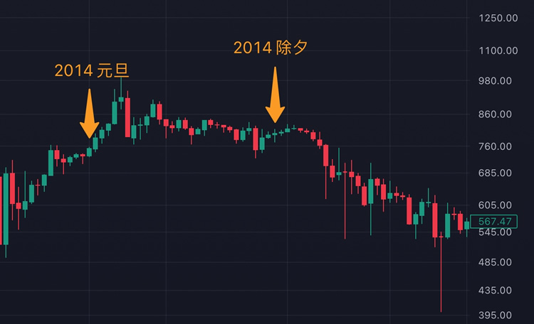 比特币历史价格明细 盘点春节比特币近十年历史价格走势图一览