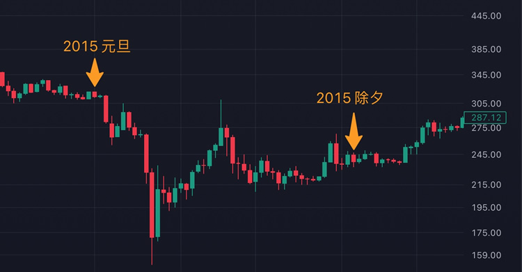 比特币历史价格明细 盘点春节比特币近十年历史价格走势图一览