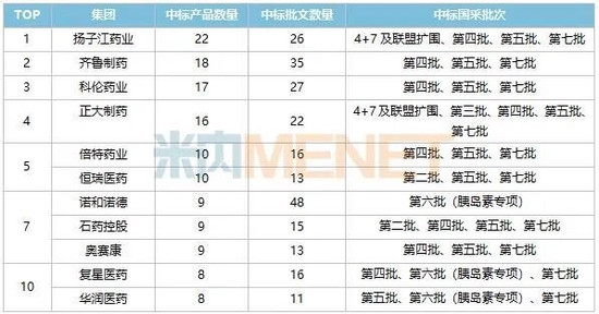 第八批国采下周迎新进展，16 个注射剂销售额超 10 亿