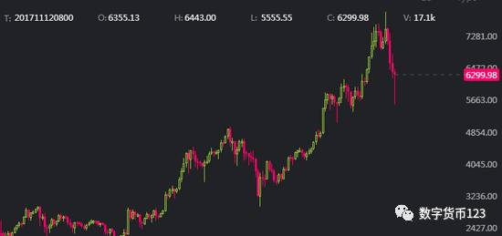 比特币本月再现暴涨暴跌行情，盘中最高已跌去三成