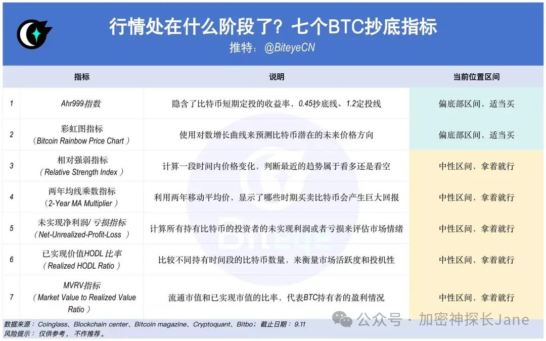 7 个比特币抄底指标助你分析市场走势，不收费无门槛进社区裙