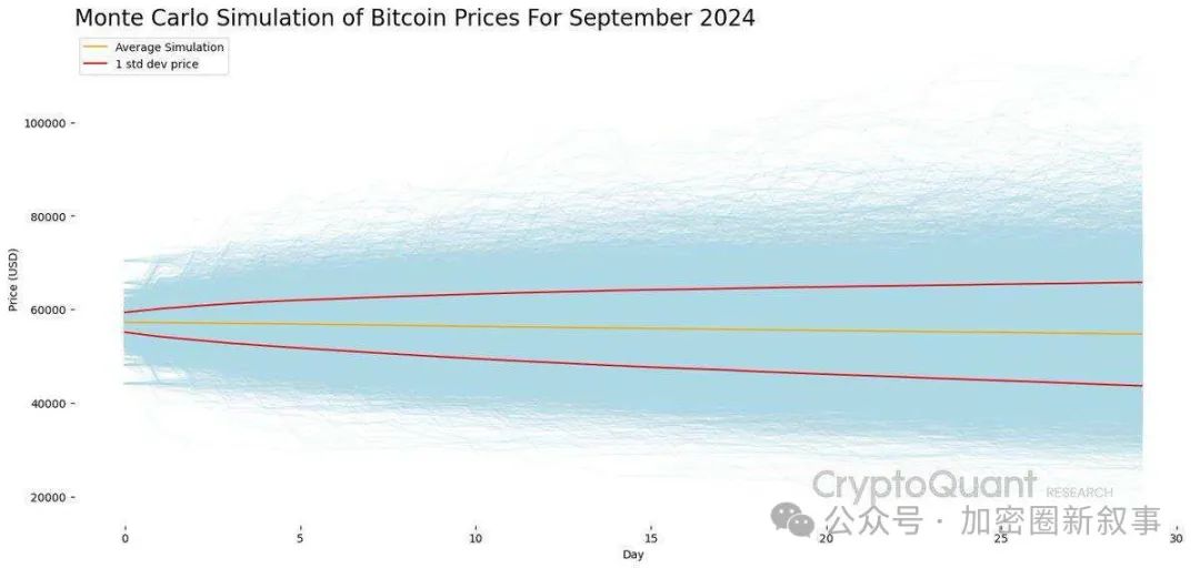 比特币 9 月收盘价预测：CryptoQuant 研究主管预计为 55000 美元左右