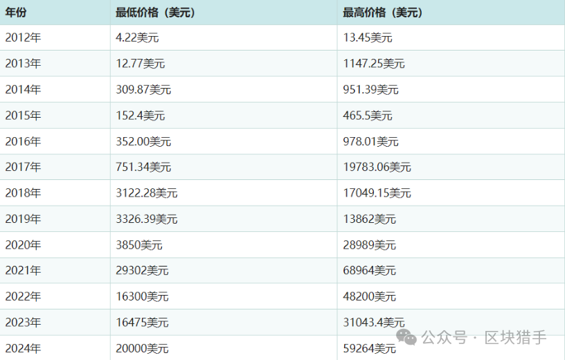 比特币历史价格一览表_比特币历史价格_比特币09年到23年价格