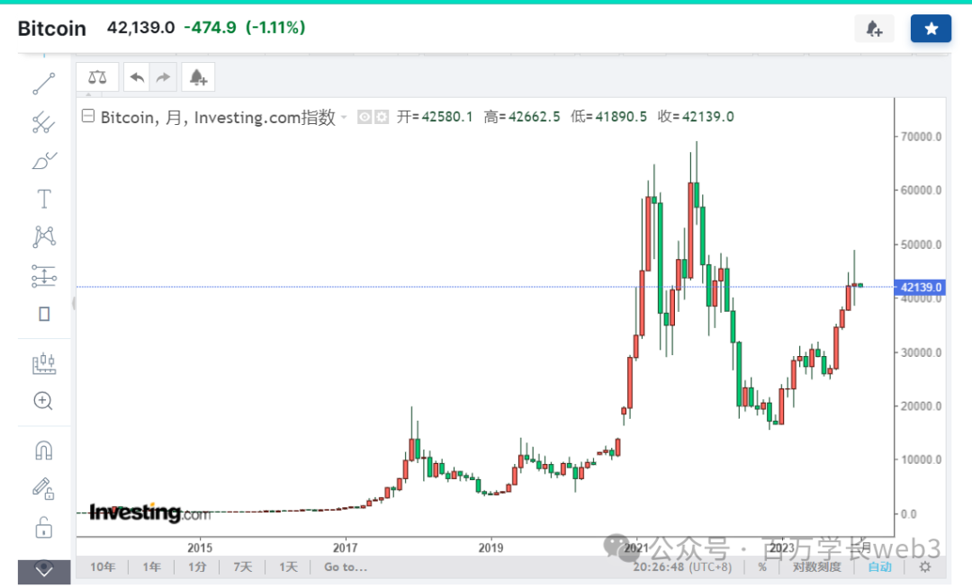 比特币的历史价格：从 2009 年到 2017 年的起伏之路