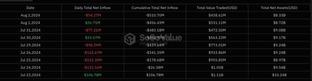 现货 ETH 交易所交易基金获准后，资金流出与加密货币市场总市值变化