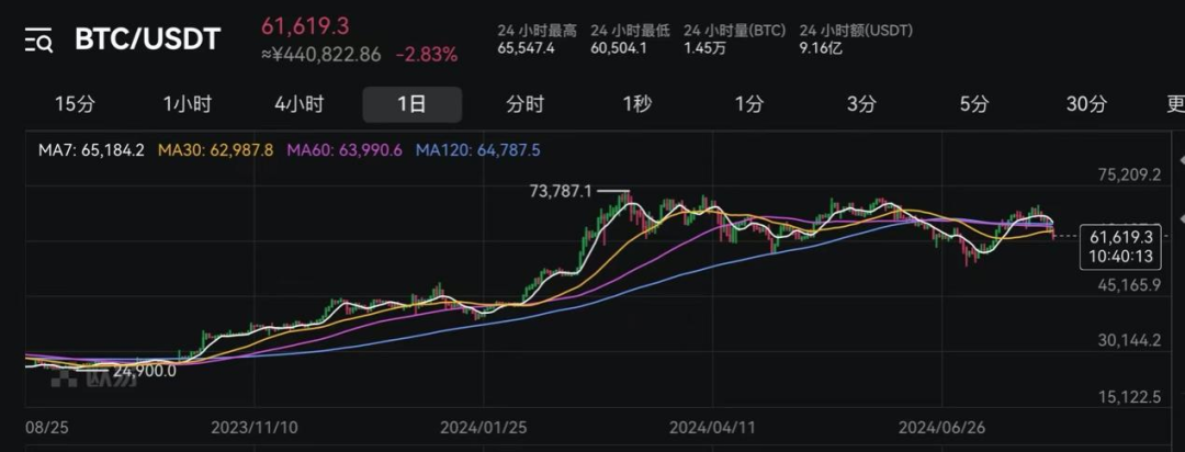 加密货币市场动荡加剧，比特币 5 天大跌近 12%，市场情绪由恐惧转向贪婪