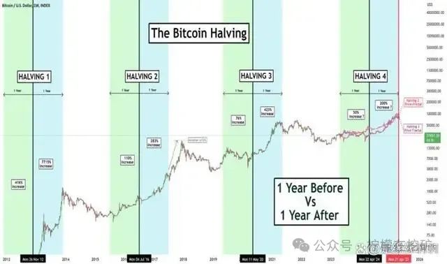 比特币减半：影响加密行业的重大事件，你了解多少？