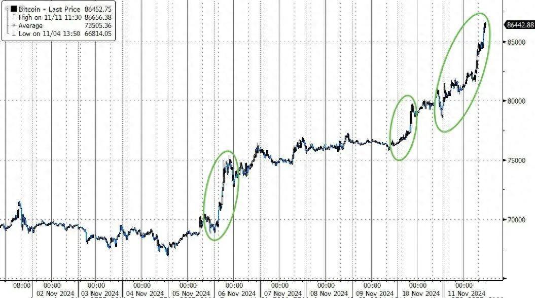 特朗普交易爆发，比特币成最大赢家，暴涨超 25%，ETF 交易量激增