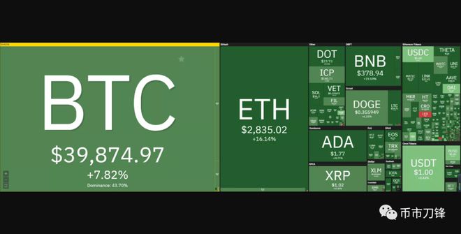 比特币价格预测看涨，市场继续推高价格，BTC/USD 有望突破 42,000 美元阻力位