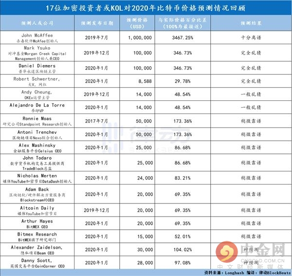 2020 年比特币价格预测回顾：谁更准确？