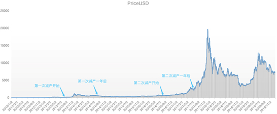 2020年比特币产量第三次减半倒计时：对比特币价格与挖矿行业的影响分析