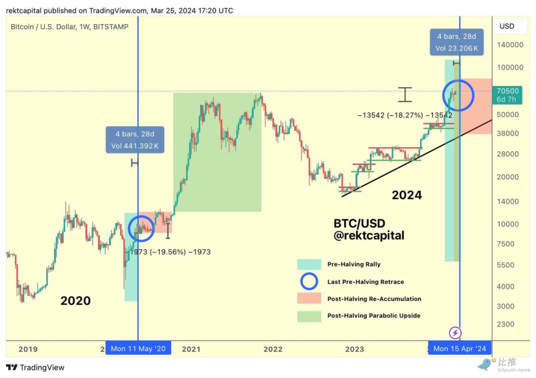 比特币减半时间2025_比特币减半_比特币减半时间2024