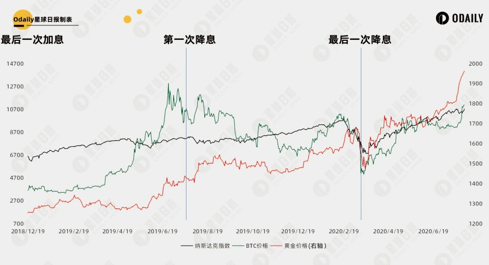 比特币减半后，美联储降息能否带来加密市场大行情？