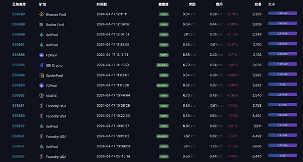 （图1：近期比特币网络出块及奖励情况，Mempool）