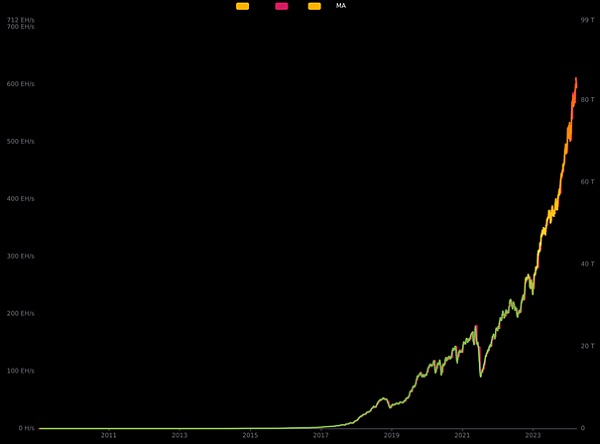 （图2：哈希率&挖矿难度，Mempool）