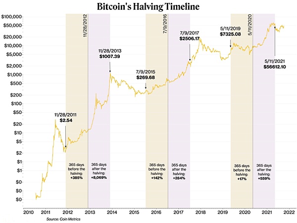 （图3：比特币减半时间线，Coin Metrics）