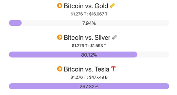 （图5：比特币与黄金、白银以及特斯拉的市值对比，8marketcap）