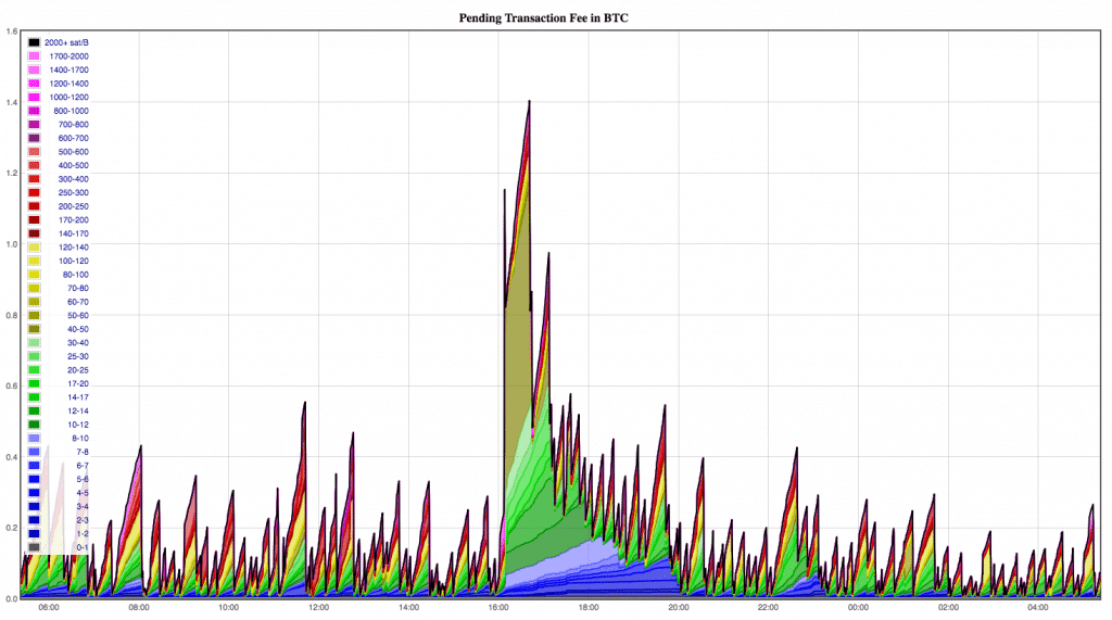 Mempool transaction fees