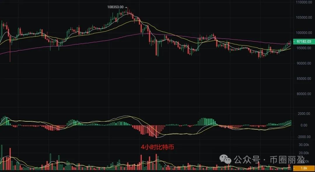 2025年1月3日比特币行情分析：丽盈低多策略有效，现价97500，多头力量增强