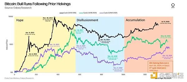比特币减半时间2024_比特币减半时间表及价格图_比特币减半