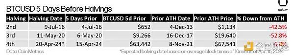 比特币减半_比特币减半时间表及价格图_比特币减半时间2024