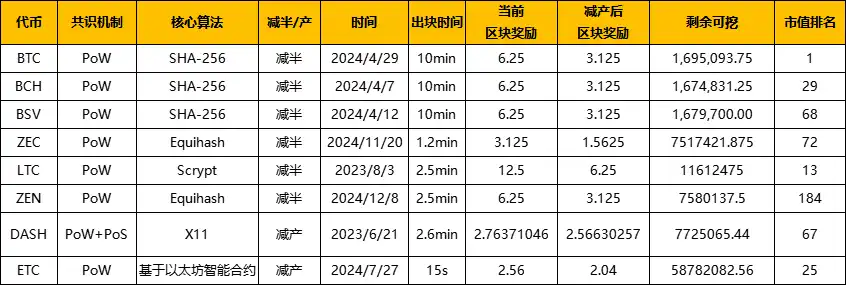 7 OClock Capital解析：BTC减半为何引发价格上涨，市场波动如何影响投资策略