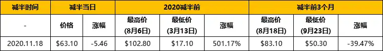 复盘历年减半周期：上涨动力从何而来？