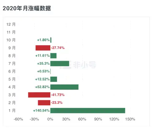 复盘历年减半周期：上涨动力从何而来？