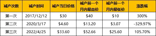 复盘历年减半周期：上涨动力从何而来？