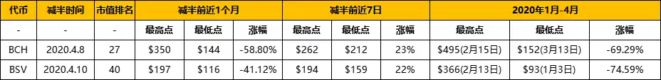 复盘历年减半周期：上涨动力从何而来？