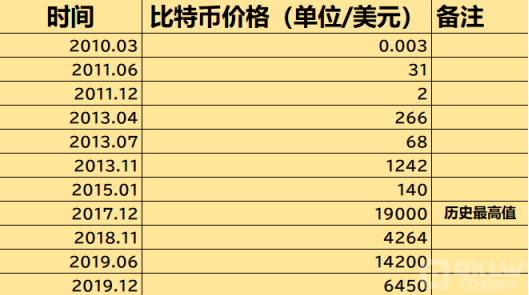 比特币历史价格走势_比特币历史价格行情走势图_比特币价格历史
